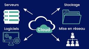 Fonctionnalité De Cloud, Proposé Par RCB Informatique