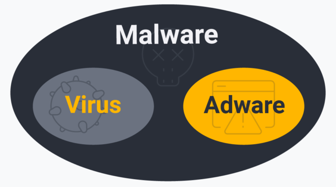 Virus Malware Et Adware Sont Des Menaces Informatiques