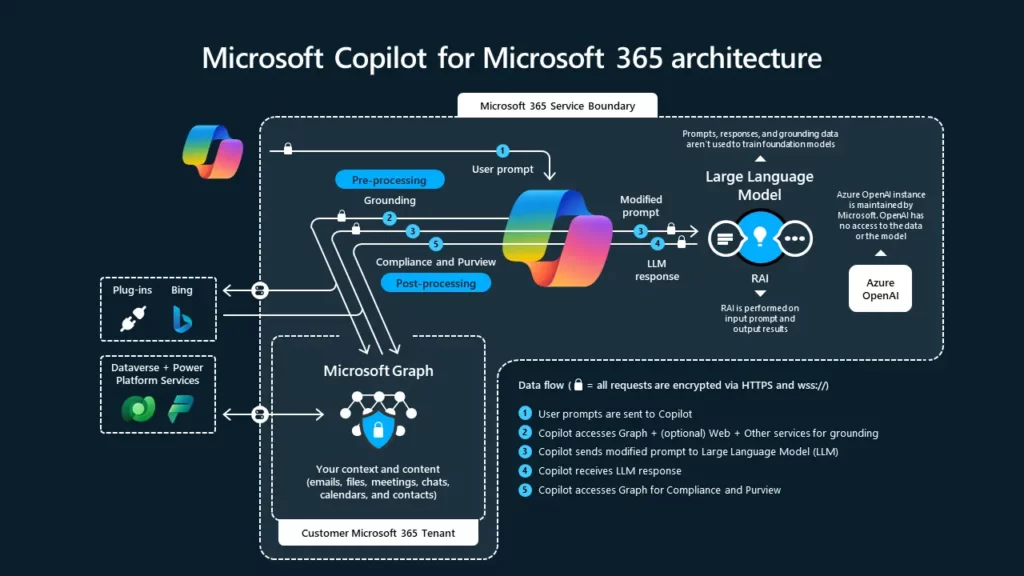 Illustration de COPILOT optimisant la productivité en entreprise avec l’IA.  